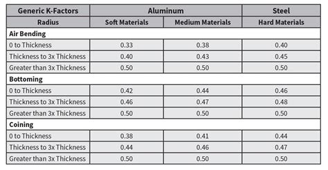 bending factor for sheet metal|k factor for 5052 aluminum.